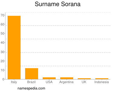 Surname Sorana