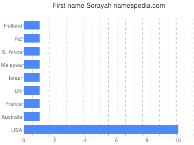 Given name Sorayah