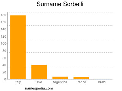 Surname Sorbelli