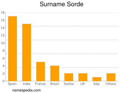 Surname Sorde