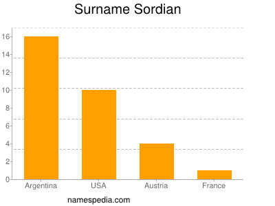 Surname Sordian