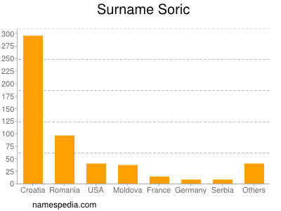Surname Soric