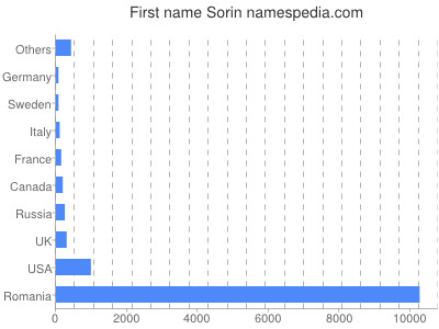 Given name Sorin