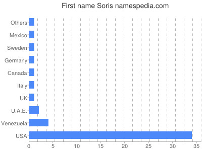 Given name Soris