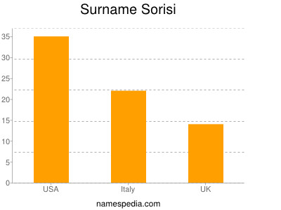 Surname Sorisi