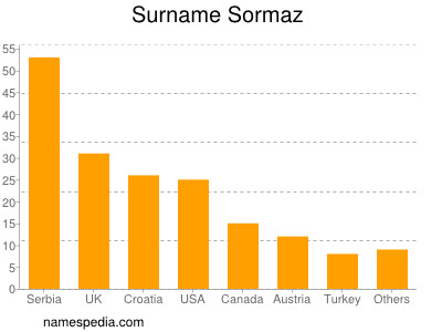 Surname Sormaz