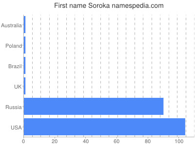 Given name Soroka