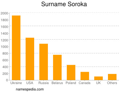Surname Soroka