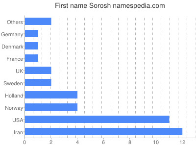 Given name Sorosh