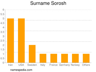 Surname Sorosh