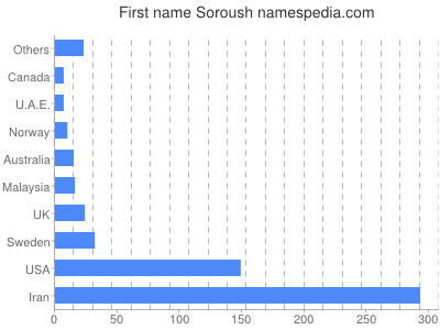 Given name Soroush
