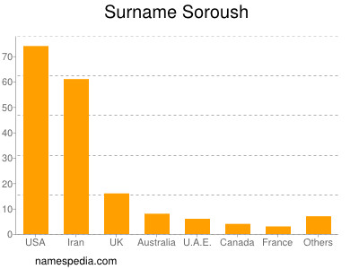 Surname Soroush