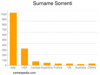 Surname Sorrenti