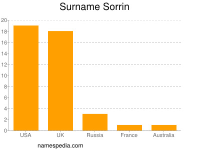 Surname Sorrin
