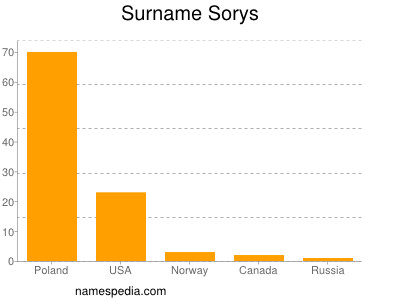 Surname Sorys