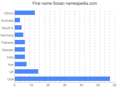 Given name Sosan