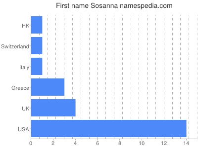 Given name Sosanna
