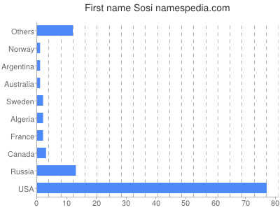 Given name Sosi