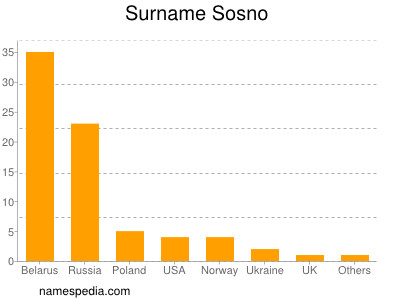 Surname Sosno