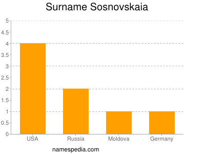 Surname Sosnovskaia