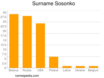 Surname Sosonko