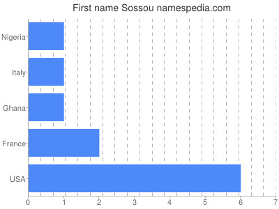 Given name Sossou