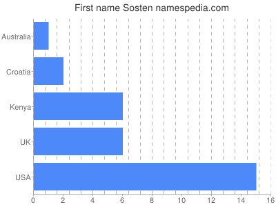 Given name Sosten
