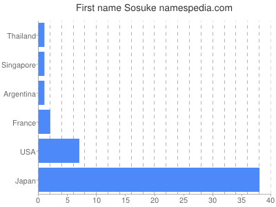 Given name Sosuke
