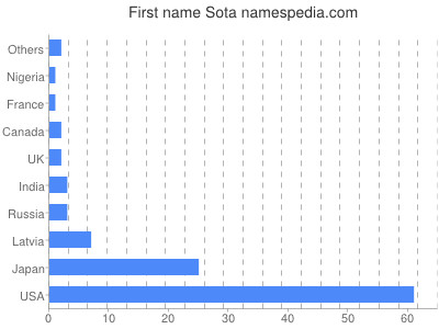 Given name Sota