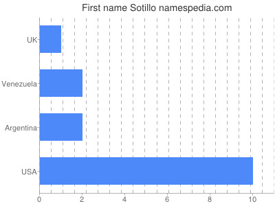Given name Sotillo