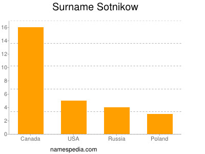 Surname Sotnikow