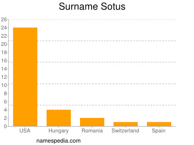 Surname Sotus