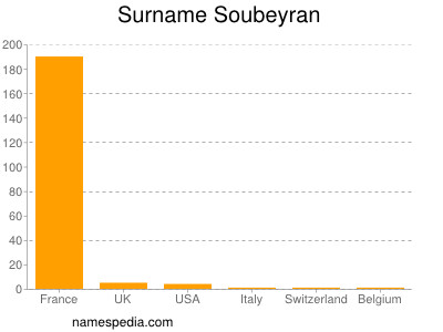 Surname Soubeyran