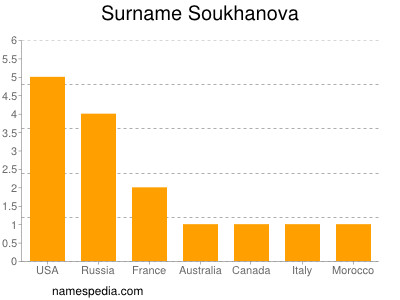 Surname Soukhanova