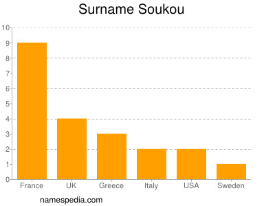 Surname Soukou