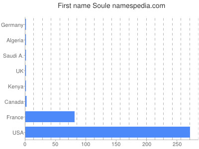 Given name Soule