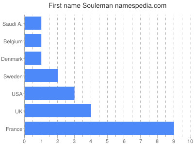 Given name Souleman