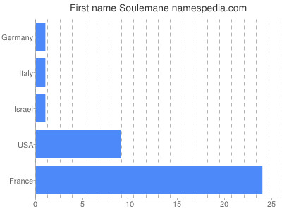 Given name Soulemane