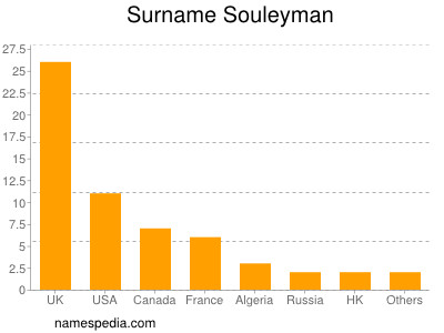 Surname Souleyman