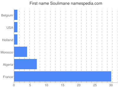 Given name Soulimane