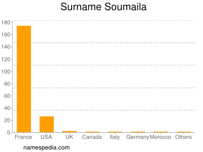 Surname Soumaila