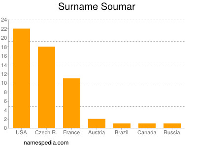 Surname Soumar