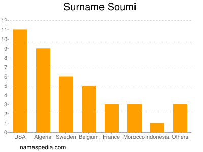 Surname Soumi