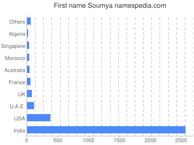 Given name Soumya