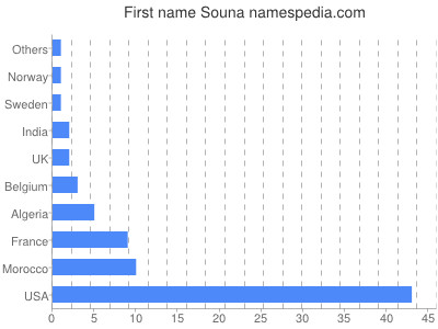Given name Souna