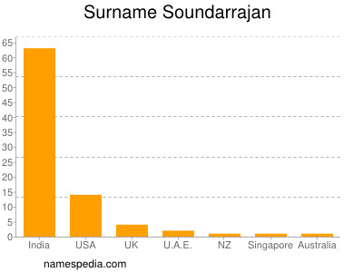 Surname Soundarrajan
