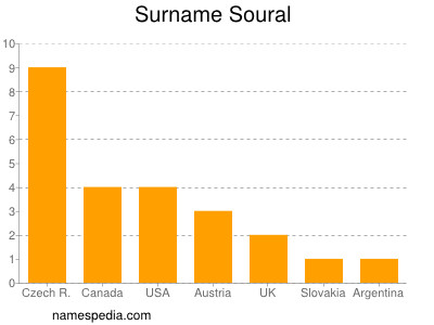 Surname Soural