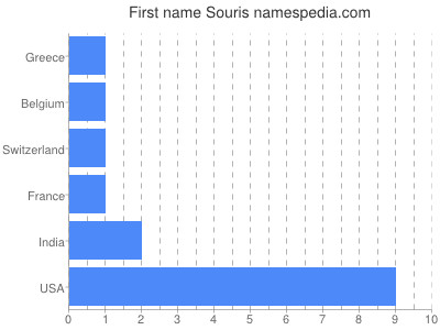Given name Souris
