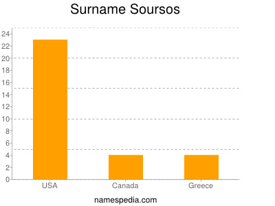 Surname Soursos