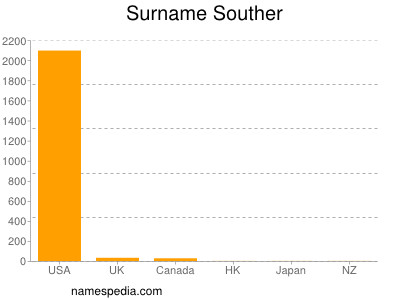 Surname Souther